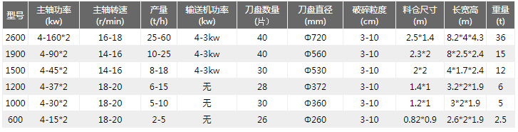 塑料撕碎機(jī)技術(shù)參數(shù)